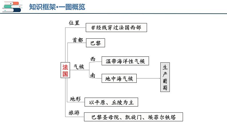 【2024会考】初中地理一轮复习 专题14 法国和澳大利亚-课件05