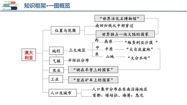 【2024会考】初中地理一轮复习 专题14 法国和澳大利亚-课件06