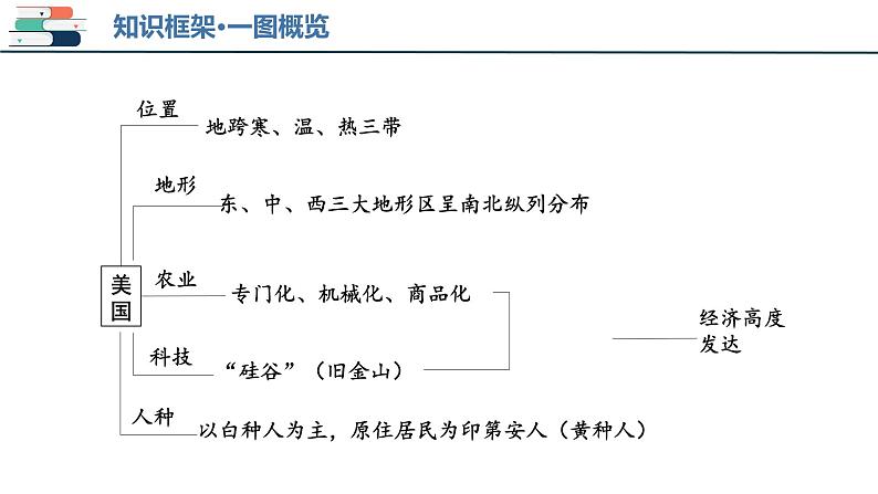 【2024会考】初中地理一轮复习 专题15 美国和巴西-课件05