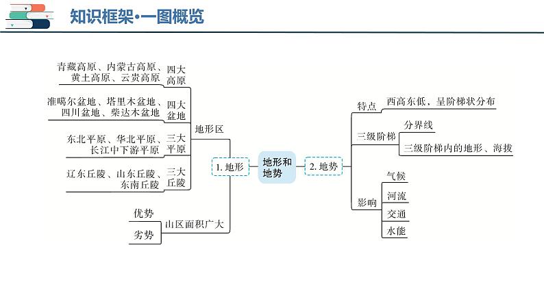 【2024会考】初中地理一轮复习 专题17 中国的地形、气候-课件04