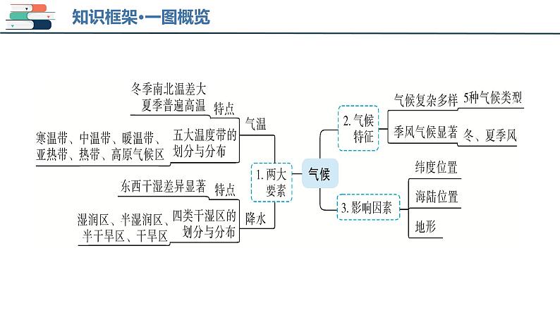 【2024会考】初中地理一轮复习 专题17 中国的地形、气候-课件06