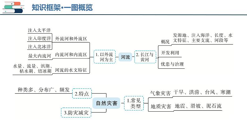 【2024会考】初中地理一轮复习 专题18 中国的河流和自然灾害-课件04