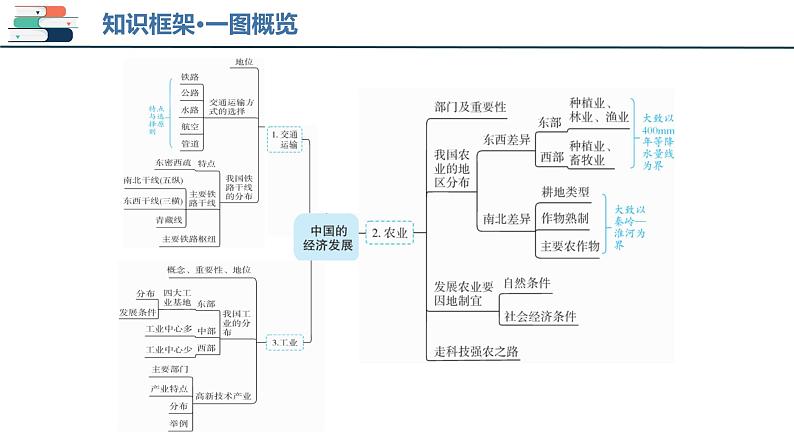 【2024会考】初中地理一轮复习 专题20 中国的经济发展-课件第4页