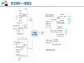 【2024会考】初中地理一轮复习 专题20 中国的经济发展-课件