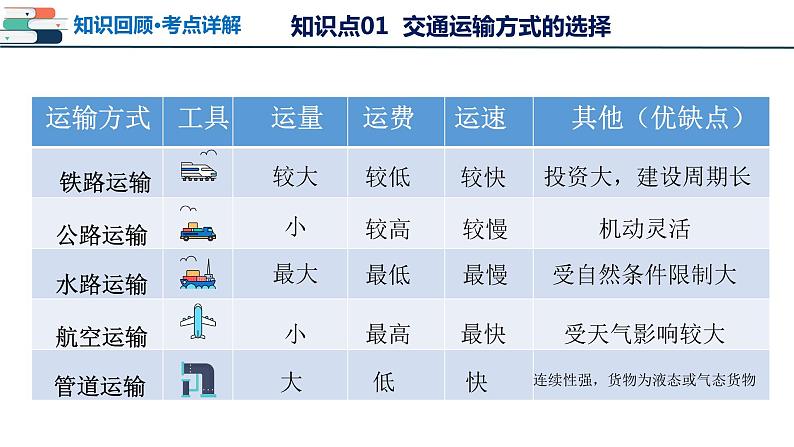 【2024会考】初中地理一轮复习 专题20 中国的经济发展-课件第7页