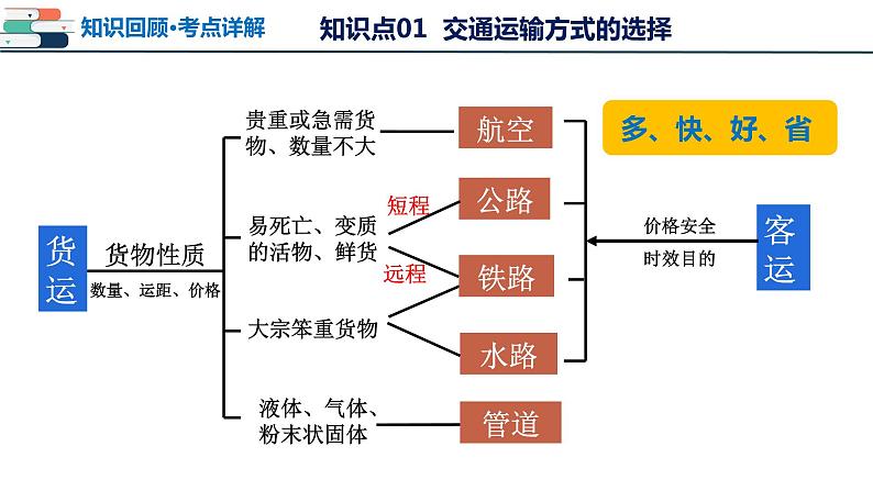 【2024会考】初中地理一轮复习 专题20 中国的经济发展-课件第8页