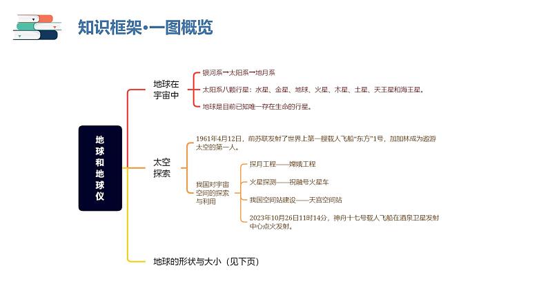 【2024会考】初中地理一轮复习 专题01 地球和地球仪-课件04