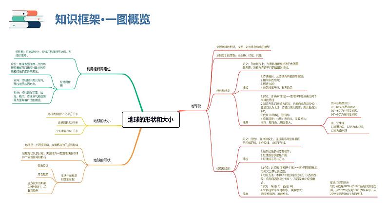 【2024会考】初中地理一轮复习 专题01 地球和地球仪-课件05