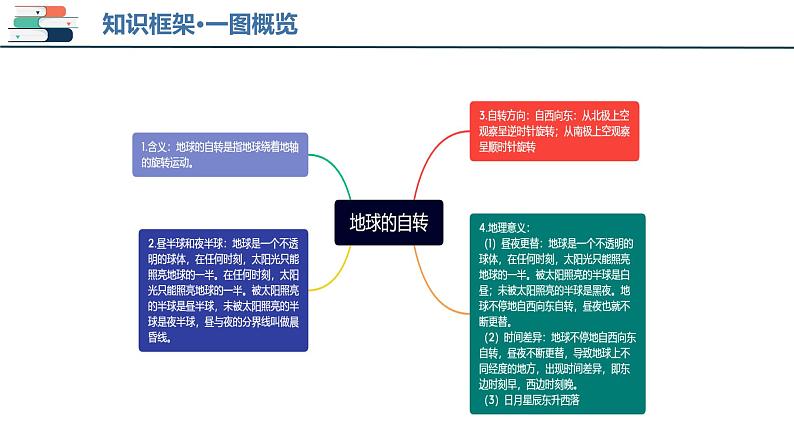 【2024会考】初中地理一轮复习 专题02 地球的自转和公转-课件第4页