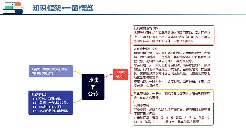 【2024会考】初中地理一轮复习 专题02 地球的自转和公转-课件第5页