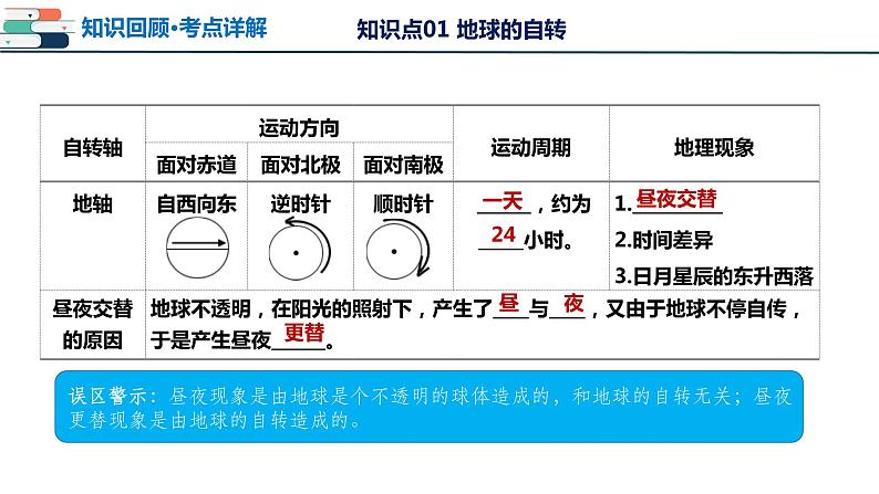 【2024会考】初中地理一轮复习 专题02 地球的自转和公转-课件第7页