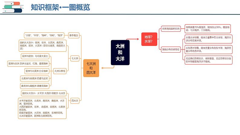 【2024会考】初中地理一轮复习 专题04 陆地和海洋-课件第4页