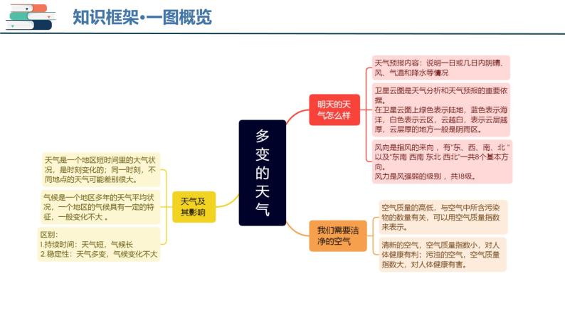 【2024会考】初中地理一轮复习 专题05 天气与气候-课件04