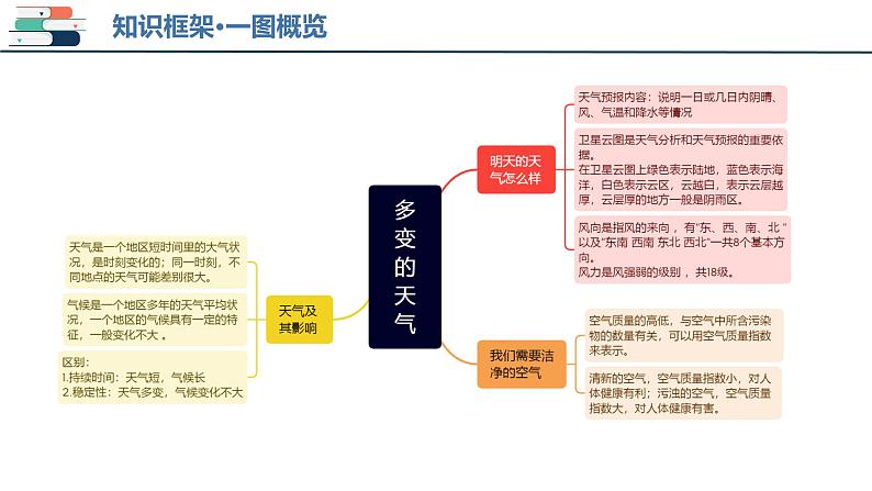 【2024会考】初中地理一轮复习 专题05 天气与气候-课件第4页