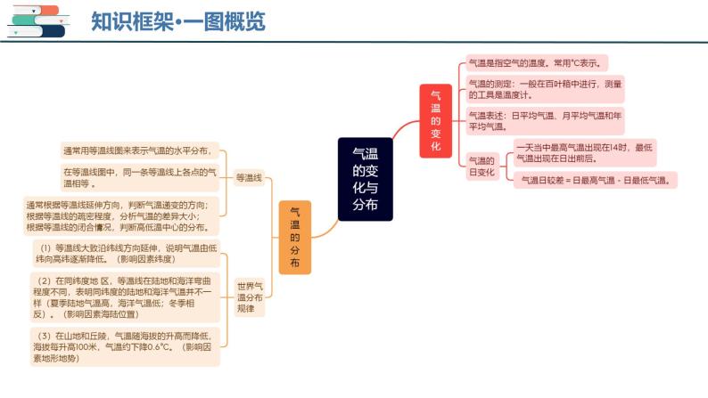 【2024会考】初中地理一轮复习 专题05 天气与气候-课件05