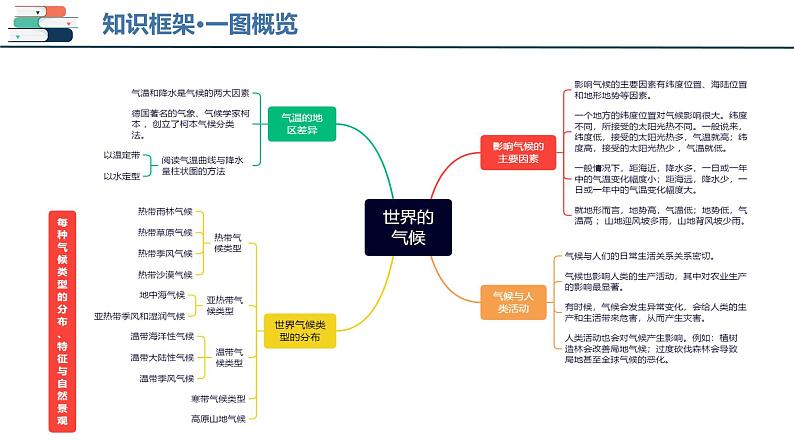 【2024会考】初中地理一轮复习 专题05 天气与气候-课件第7页