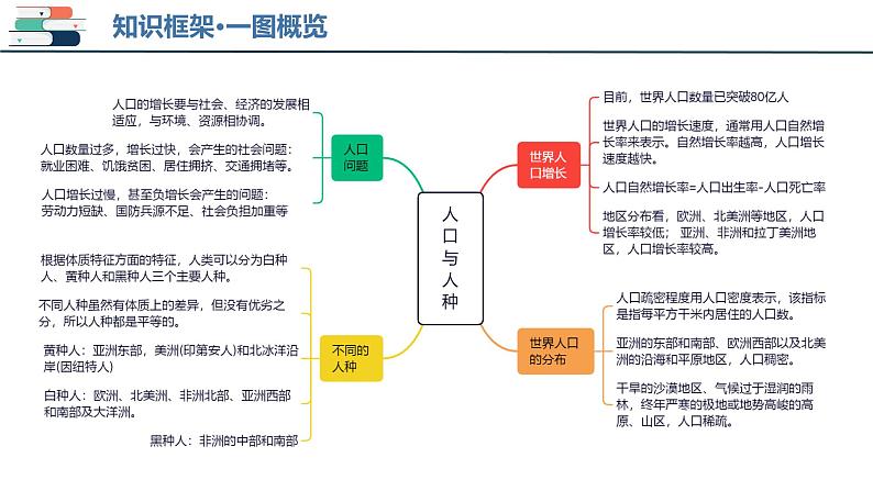 【2024会考】初中地理一轮复习 专题06 居民与聚落&发展与合作-课件第4页