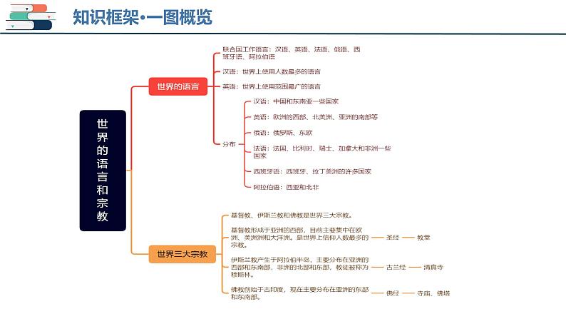 【2024会考】初中地理一轮复习 专题06 居民与聚落&发展与合作-课件第5页