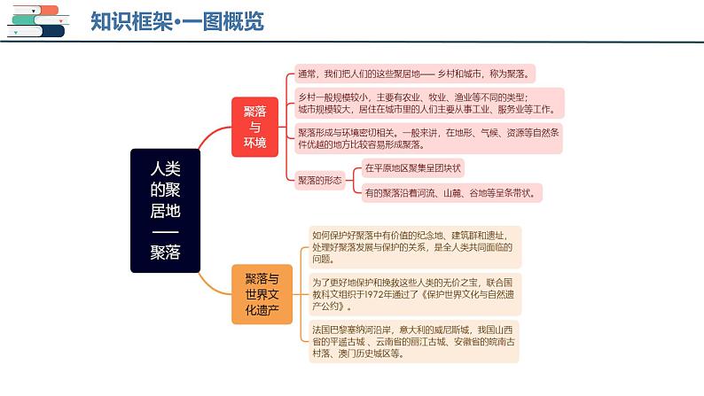 【2024会考】初中地理一轮复习 专题06 居民与聚落&发展与合作-课件第6页