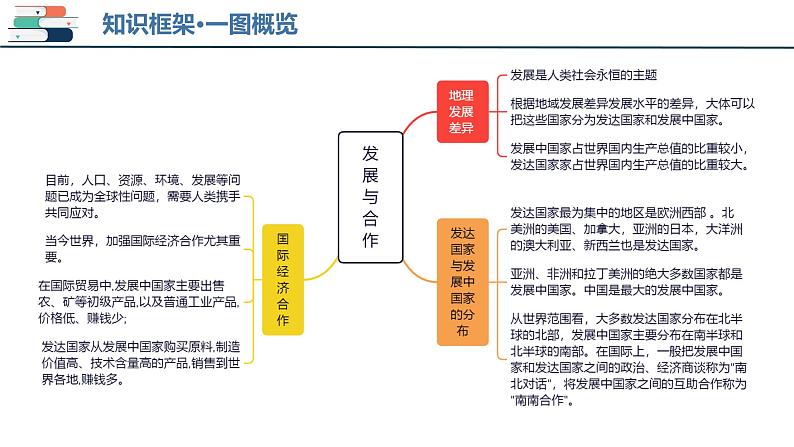 【2024会考】初中地理一轮复习 专题06 居民与聚落&发展与合作-课件第7页