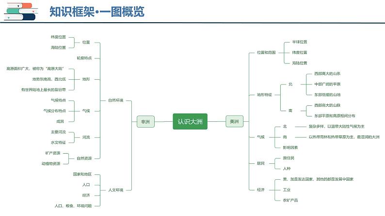 【2024会考】初中地理一轮复习 专题08 非洲与美洲-课件04