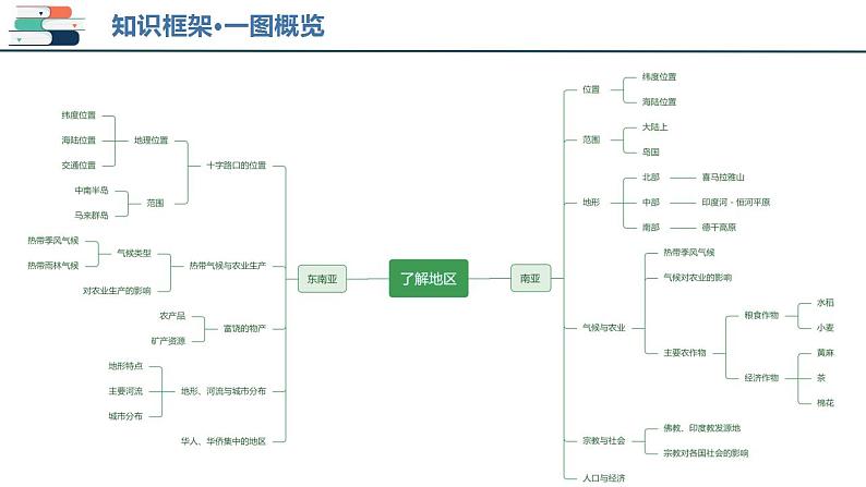 【2024会考】初中地理一轮复习 专题09 东南亚和南亚-课件第4页