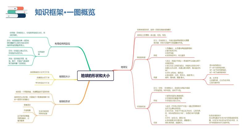 专题01 地球和地球仪（课件）-备战2024年中考地理一轮复习课件（全国通用）05