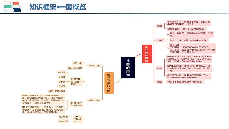 专题03 地图和地形图（课件）-备战2024年中考地理一轮复习课件（全国通用）第4页