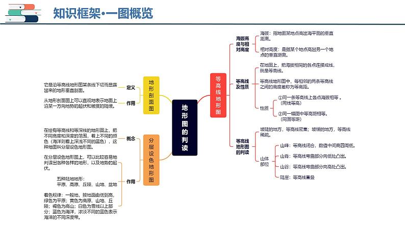 专题03 地图和地形图（课件）-备战2024年中考地理一轮复习课件（全国通用）第5页