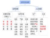 6.1+位置和范围+课件-2023-2024学年七年级地理下学期人教版