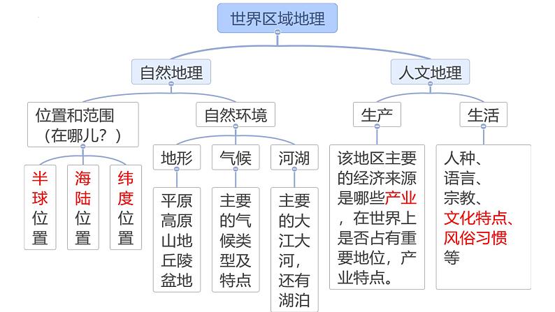 6.1+位置和范围+课件-2023-2024学年七年级地理下学期人教版第3页