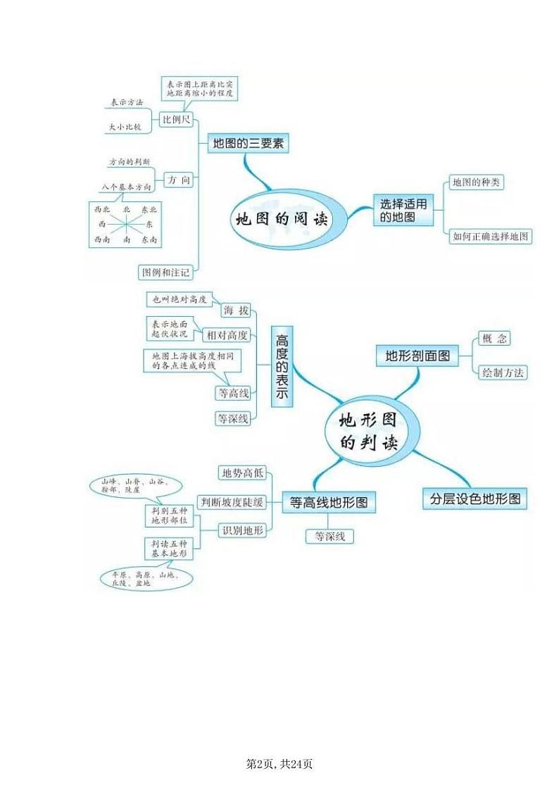 初中地理思维导图（全国通用）02