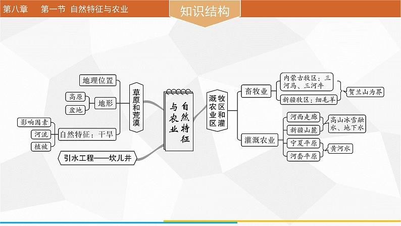 8.1 自然特征与农业课件2023-2024学年 人教版地理八年级下册第2页