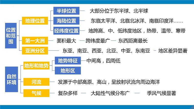 【期中讲练测】人教版七年级下册地理 第六章 我们生活的大洲课件07