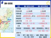 【期中复习讲练测】人教版八年级地理下册 期中复习必备 考点清单（课件）