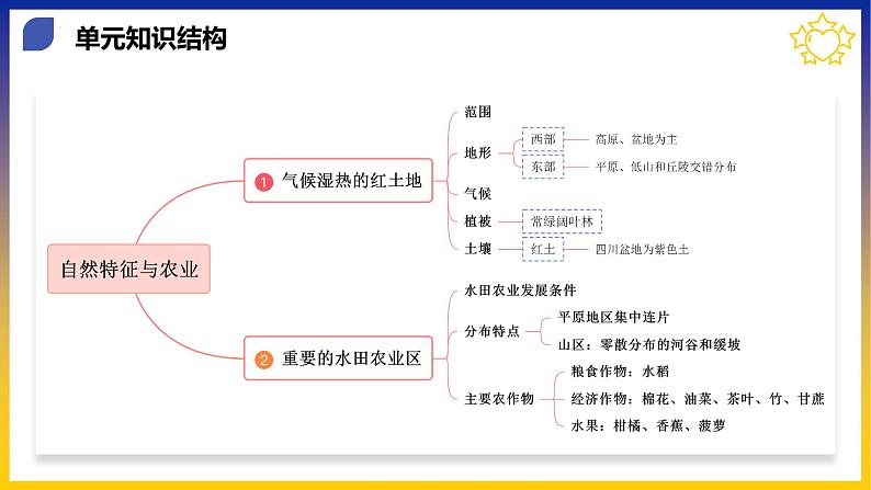 【期中讲练测】人教版八年级地理下册 第七章南方地区（考点串讲课件）07