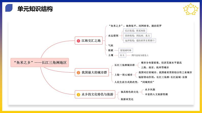 【期中讲练测】人教版八年级地理下册 第七章南方地区（考点串讲课件）08