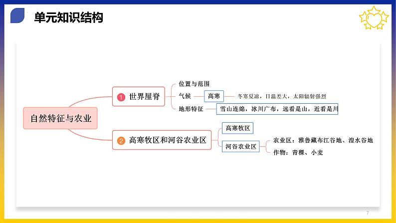 【期中讲练测】人教版八年级地理下册 第九·十章青藏地区·中国在世界中（考点串讲课件）07