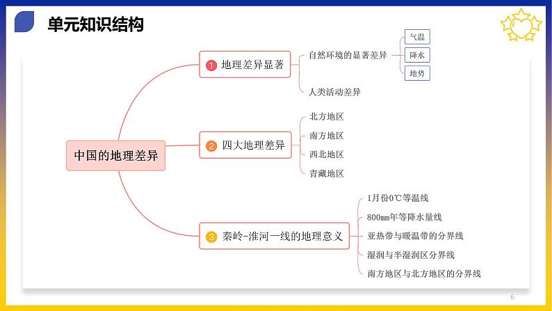 【期中讲练测】人教版八年级地理下册 第五章中国的地理差异（考点串讲课件）06