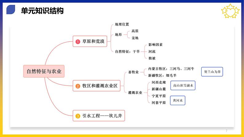 【期中讲练测】人教版八年级地理下册 第八章西北地区（考点串讲课件）07