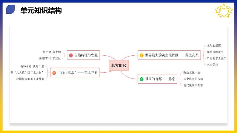 【期中讲练测】人教版八年级地理下册 第六章北方地区（考点串讲课件）06