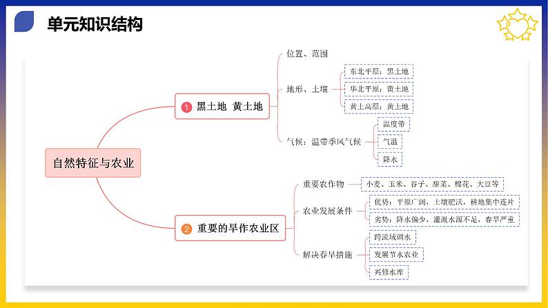 【期中讲练测】人教版八年级地理下册 第六章北方地区（考点串讲课件）07