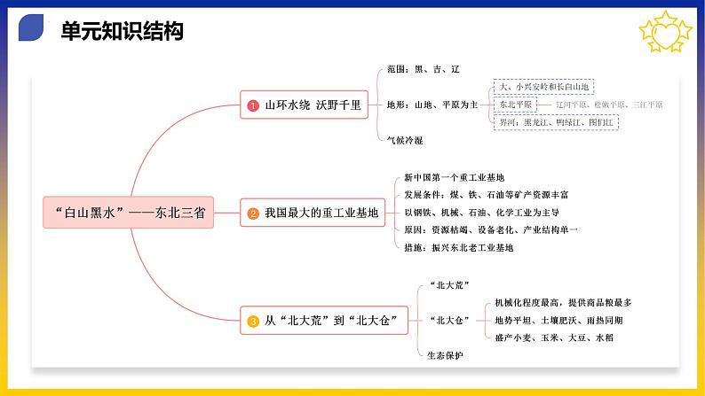 【期中讲练测】人教版八年级地理下册 第六章北方地区（考点串讲课件）08