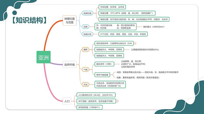 【期中讲练测】商务星球版七年级下册地理 01 亚洲（考点课件）06