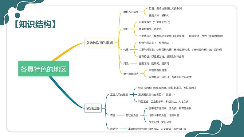 【期中讲练测】商务星球版七年级下册地理 02 各具特色的地区（考点课件）07