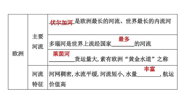 6.1亚洲 第2课时　亚洲及欧洲的气候、河流、人口与国家课件2023-2024学年湘教版七年级地理下册第6页