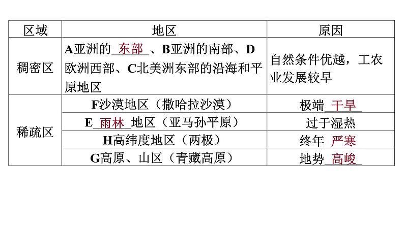 2023-2024学年七年级上册地理人教版 总结课件：第四、第五章 居民与聚落 发展与合作07