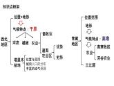 2024届八年级学业水平考试地理一轮复习课件：西北地区、青藏地区