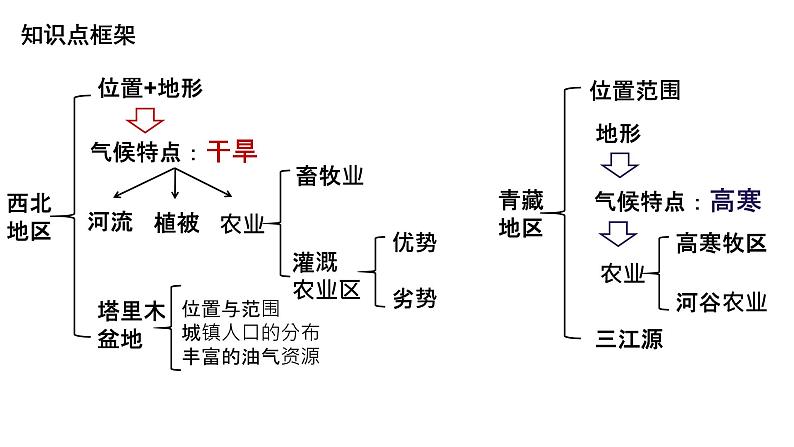 2024届八年级学业水平考试地理一轮复习课件：西北地区、青藏地区第2页