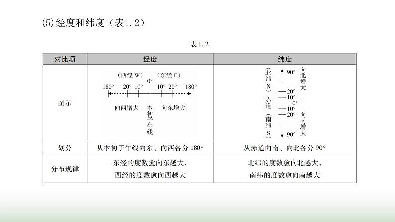 中考地理复习专题一地球和地球仪课件第6页